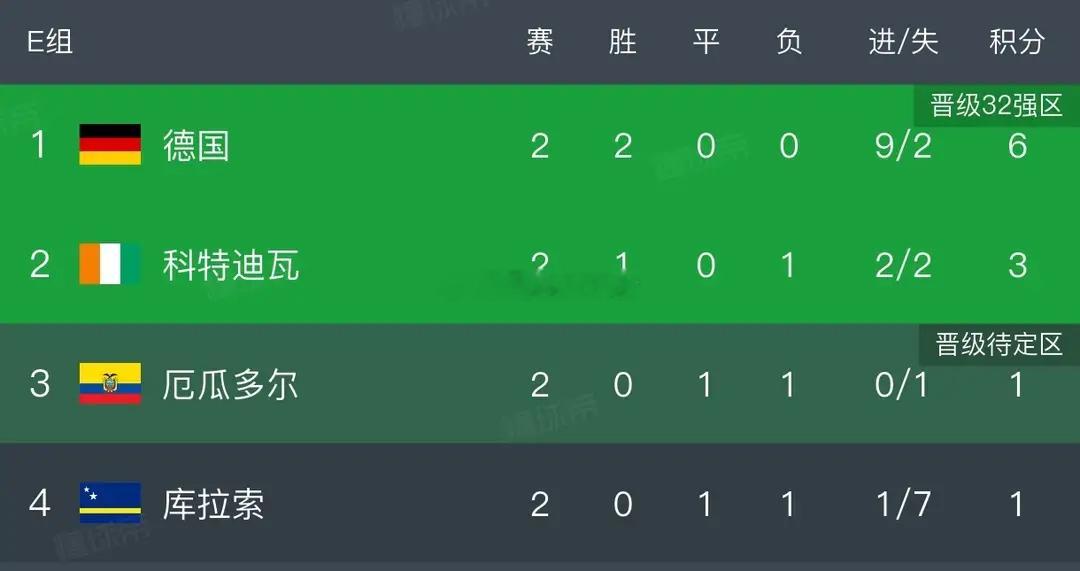 大冷诞生！库拉索门将15次扑救零封厄瓜多尔，0-0战平斩获队史首分，德国坐享其成