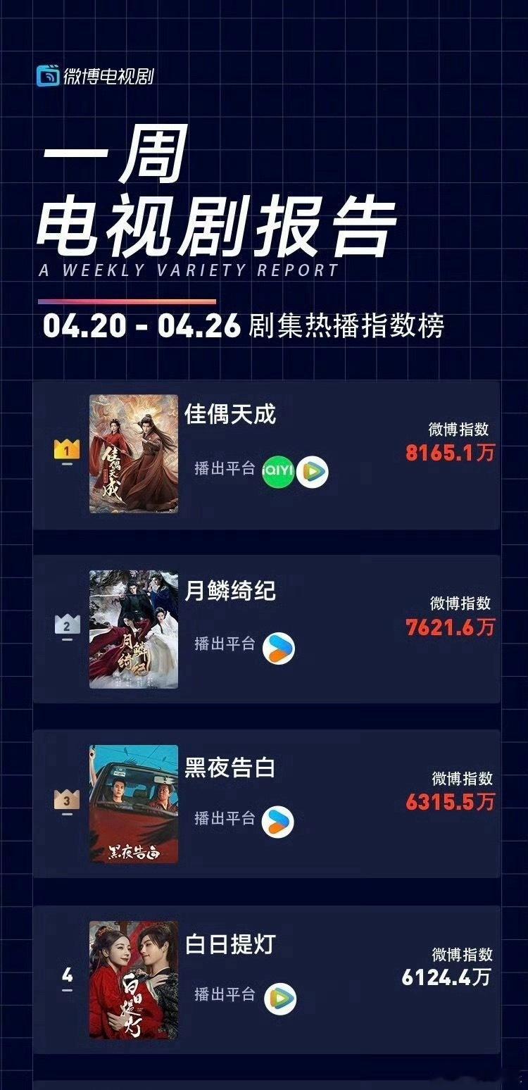 任嘉伦佳偶天成开播到登上剧集v指第一，德塔文电视剧景气指数第一，升至飙升榜第一，