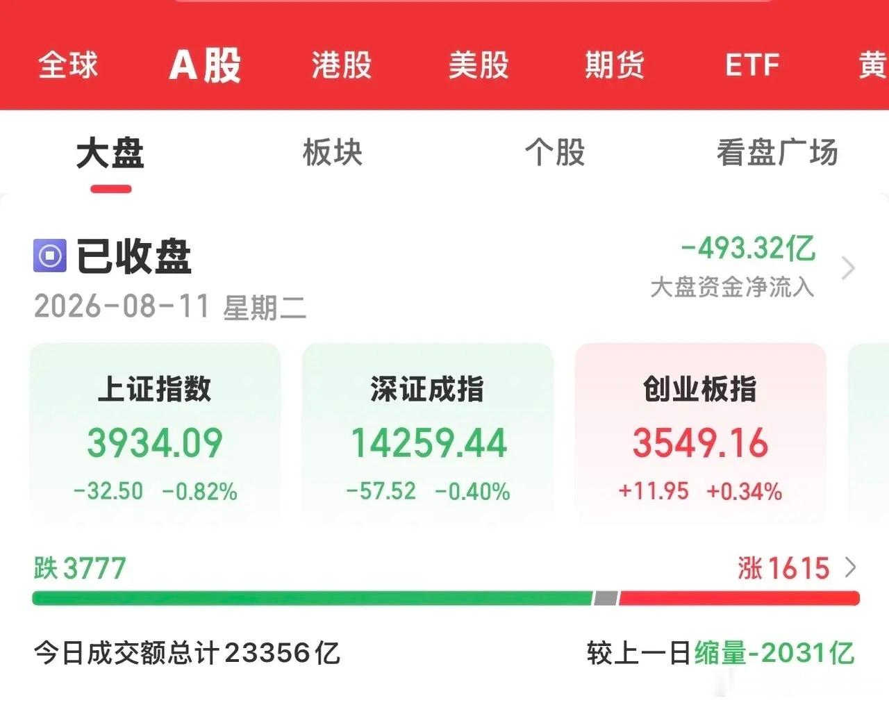 今天大A低开高走，下午冲高回落，沪指创下了当天的最低点3930。三大指数涨跌不一