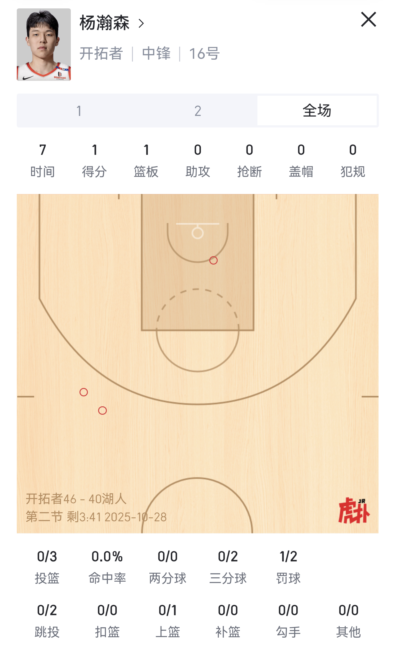 哎。。。。。杨瀚森这次上场有机会的哈。但是显然体能跟不上，除了第一下掩护还不错之