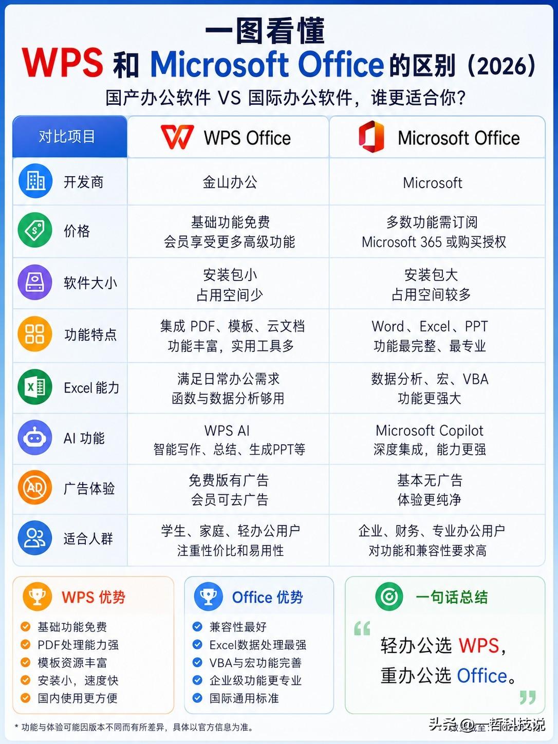 一图看懂WPS和Microsoft Office的区别，哪个更适合你？

免费的
