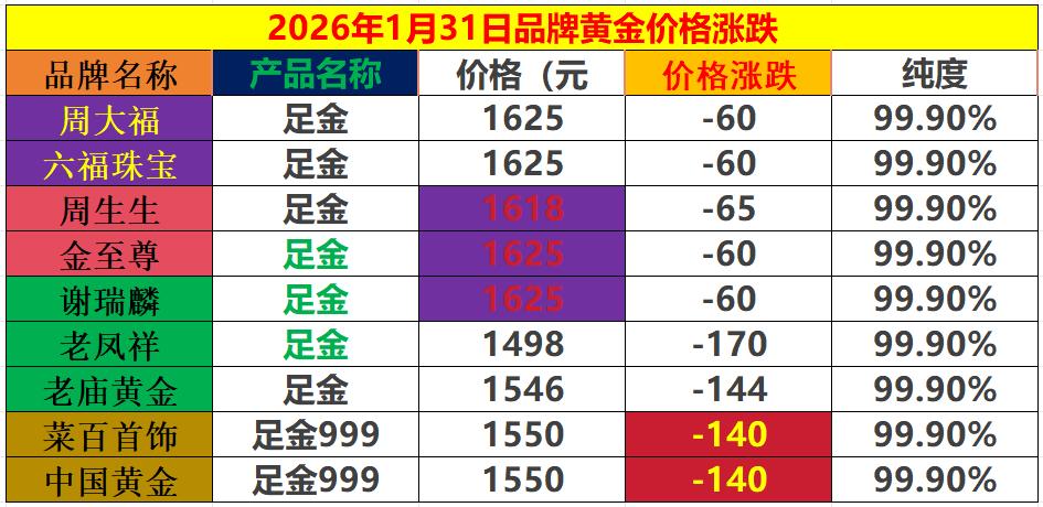 如果黄金暴跌,你会买吗?
随着黑色星期五的产生,
国际金价大幅暴跌,
也使得国内