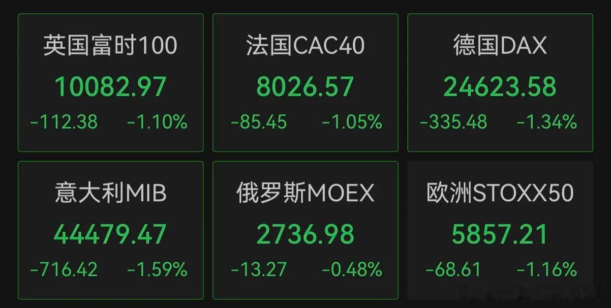 【欧美股市猛跌】当地时间1月20日，美股三大股指集体低开，截至发稿，道指跌1.2
