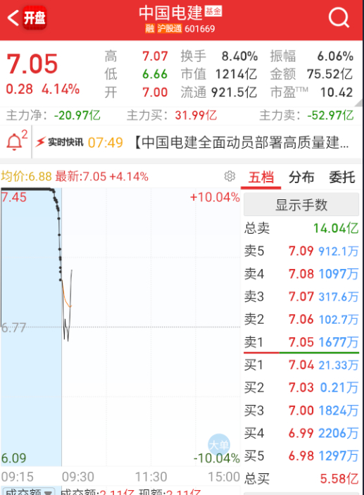 $中国电建 sh601669$ 欢乐豆是真尼玛多。 ​​​