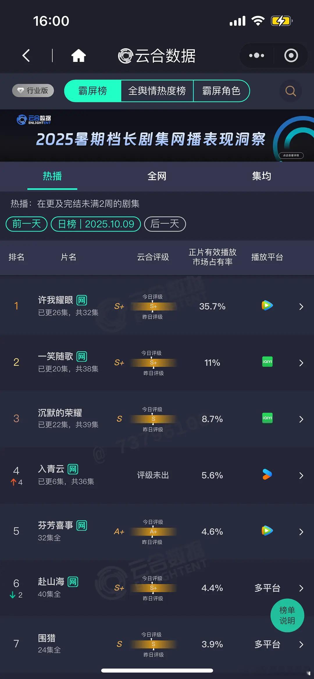 10.9 云合 许我耀眼35.7% 一笑随歌11% 沉默的荣耀 8.7%入青云5