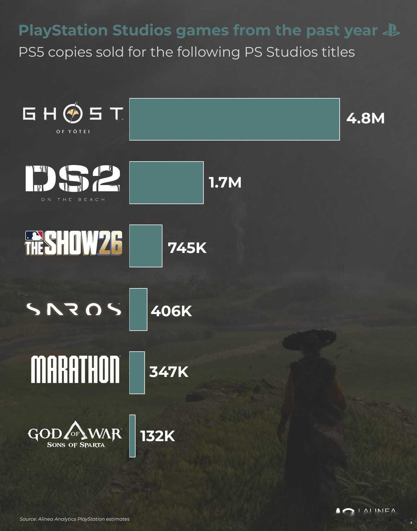 分析机构Alinea Analytics估算，近期部分PlayStation第一