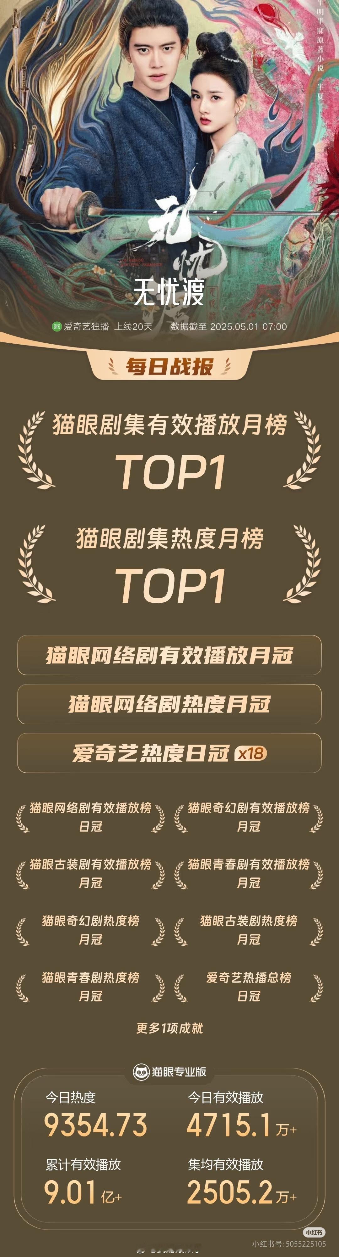 恭喜《无忧渡》拿下猫眼剧集有效播放月榜，剧集热度月榜，双榜冠军🏆超点完结后依然