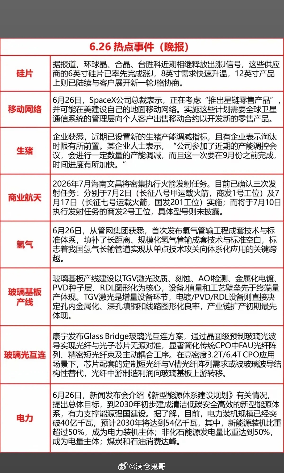 6.26周五  晚间：财经热点必读！1.半导体硅片2.生猪养殖3.商业航天4.氢