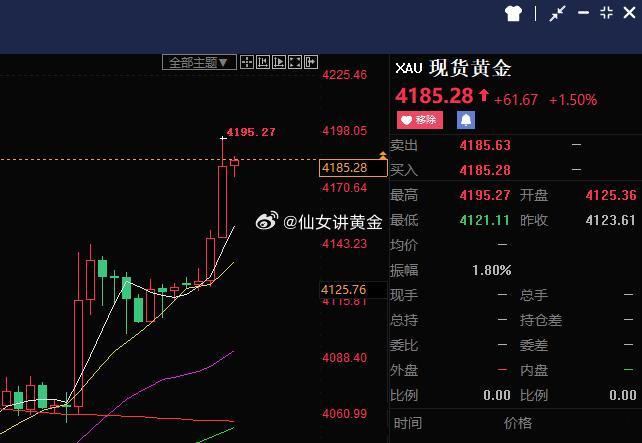 现价4185-4190区间轻仓试空，短线快进快出外汇黄金黄金投资黄金交易