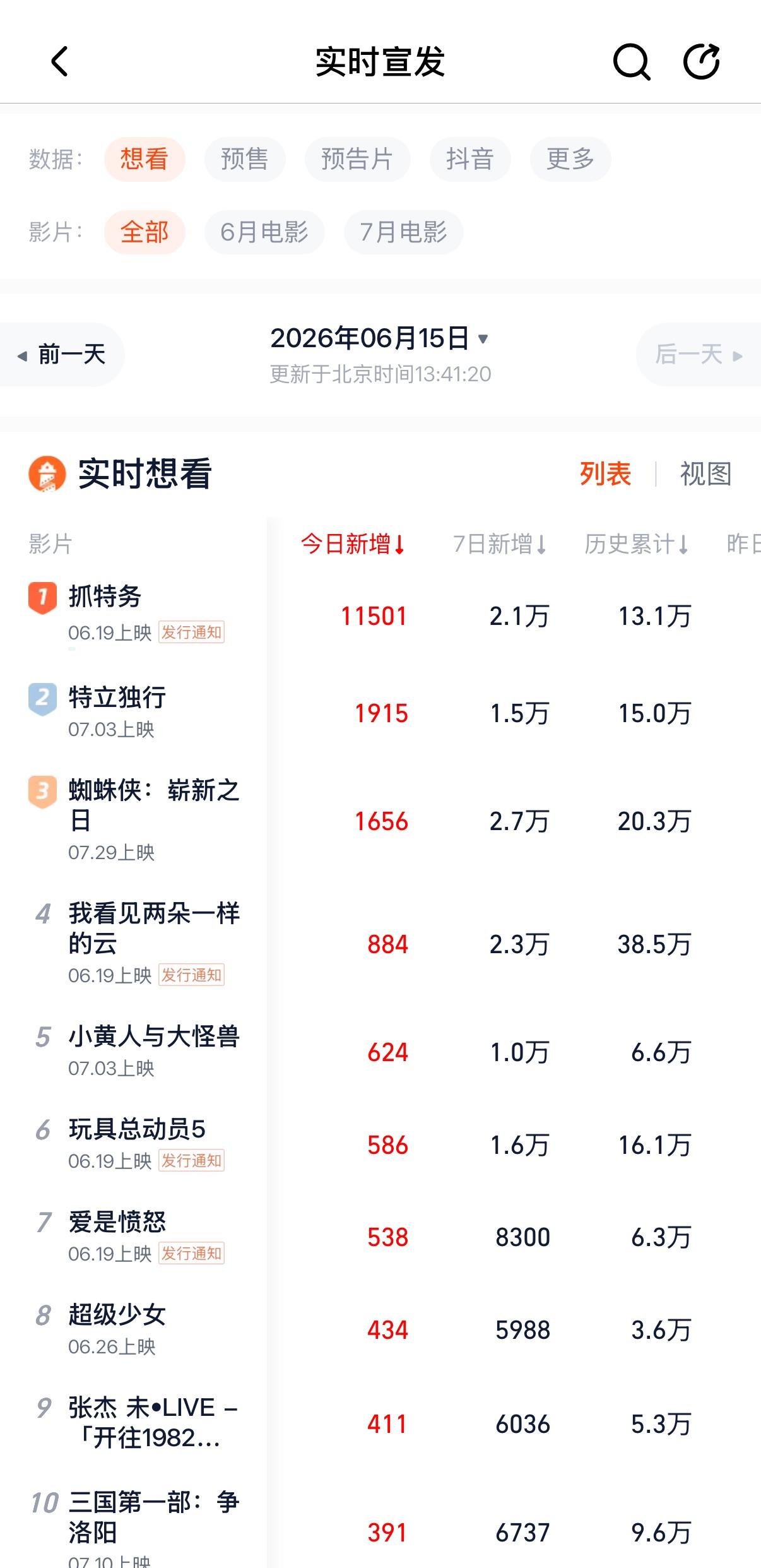 《抓特务》尽管只发了海报，但还是卖的很好。观众买票便宜，热度也起来了，看好端午大