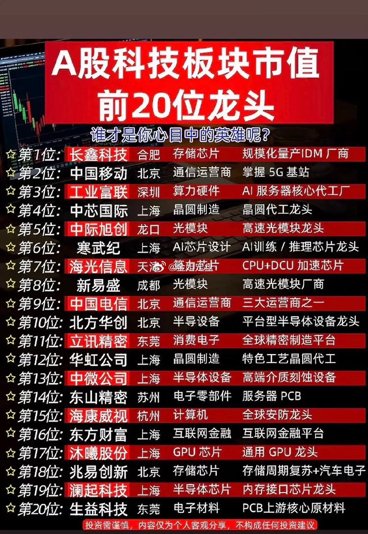 整理A股科技板块市值前20家龙头，从长鑫科技、中芯国际，到算力、光模块、半导体设