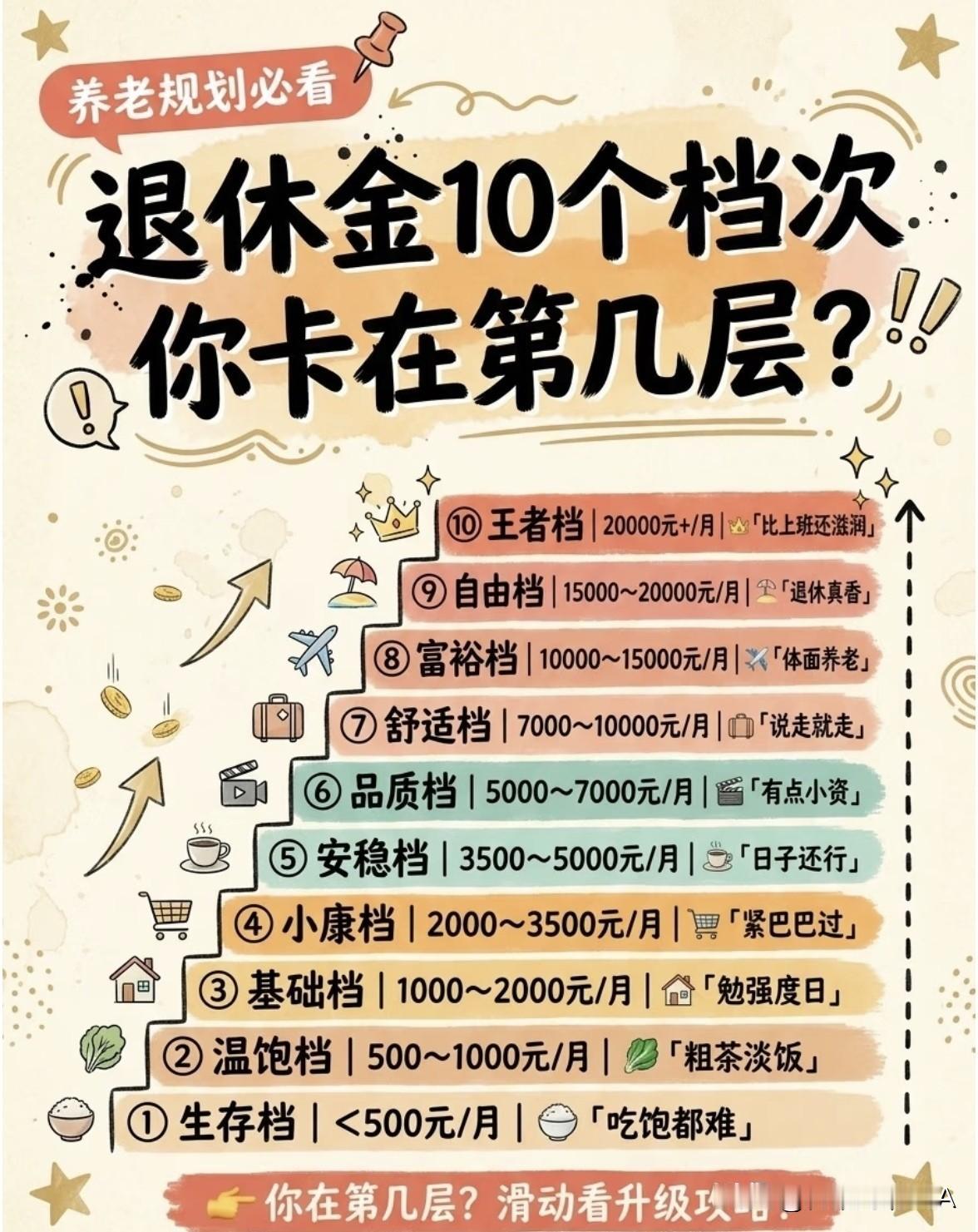 养老退休金10个档次！看看你退休后能过啥日子☞☞☞
 
好吧(◍•ᴗ•◍)退休后