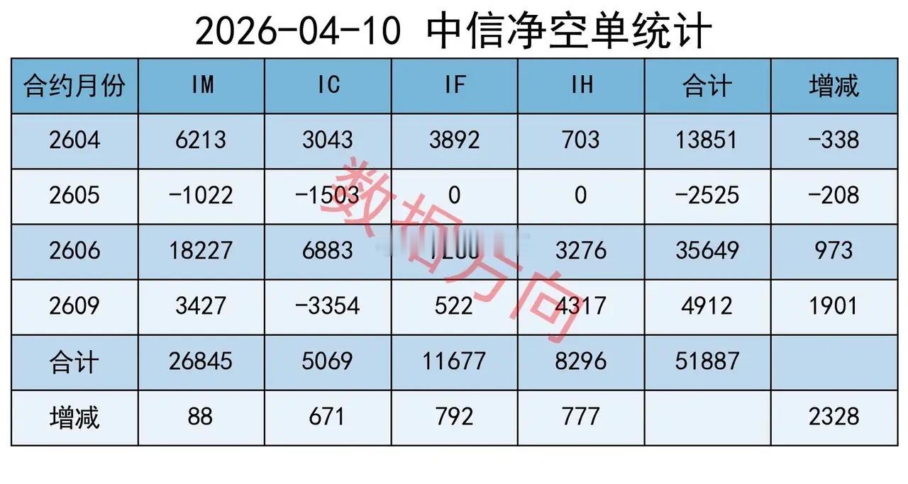 创业板创出四年新高，机构加空大盘全天放量上涨，全A指数涨幅为1.16%，电池、券