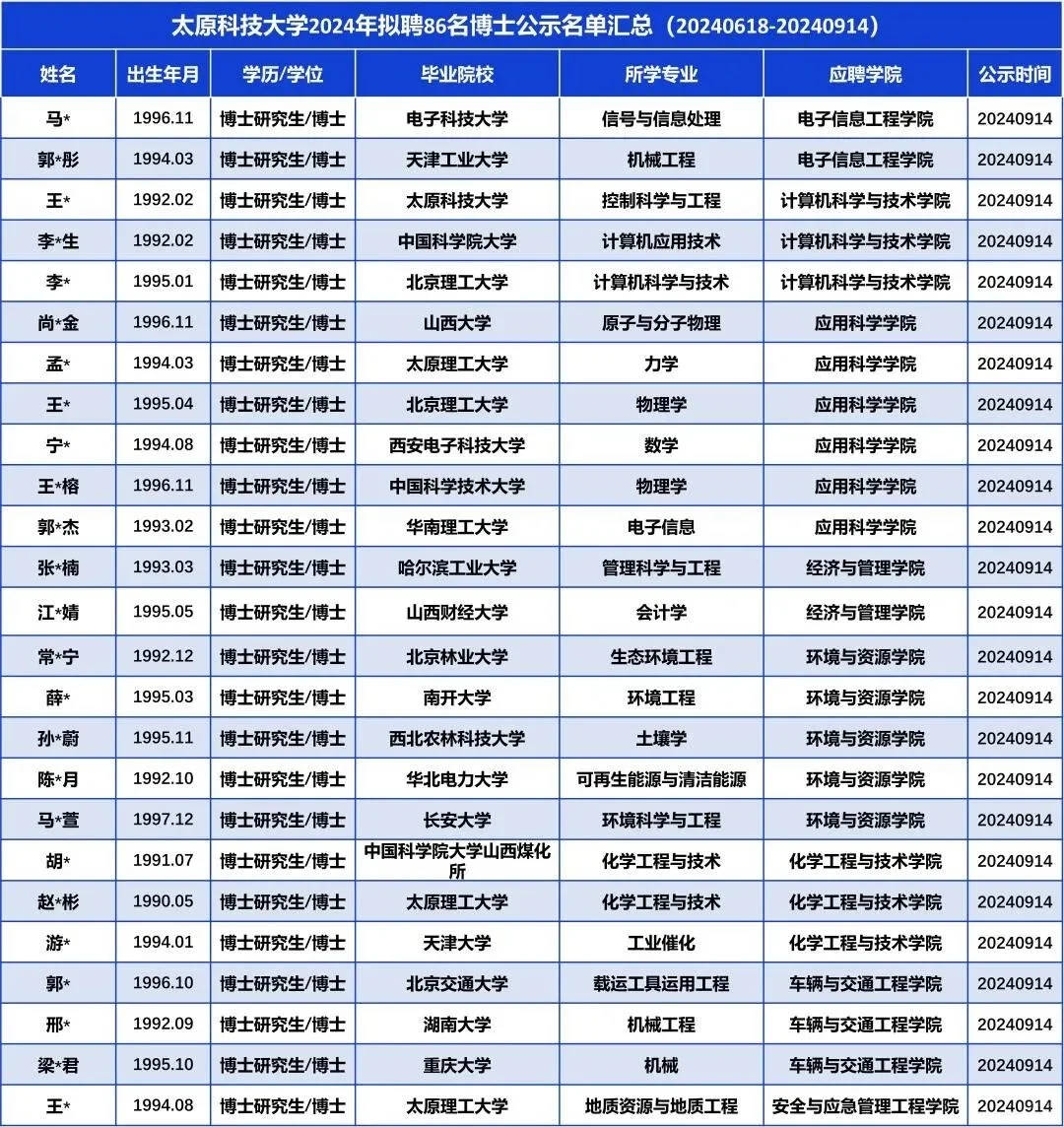 博士毕业都去哪儿了？高校是最多的