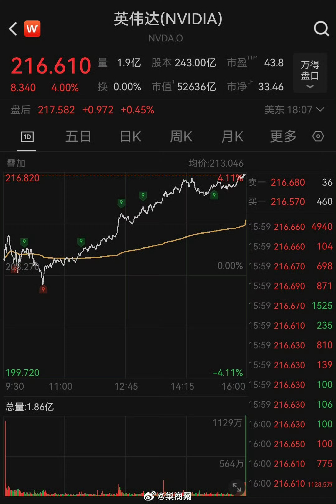 【#英伟达涨4%创历史新高#，#闪迪涨8.11%#】当地时间4月27日，美股三大