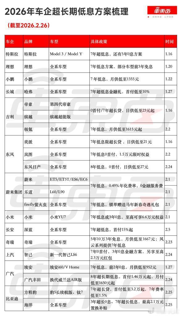 之前企业们推出的“7年低息购车贷款业务”，基本都停了，车企们的金融政策都回到了“
