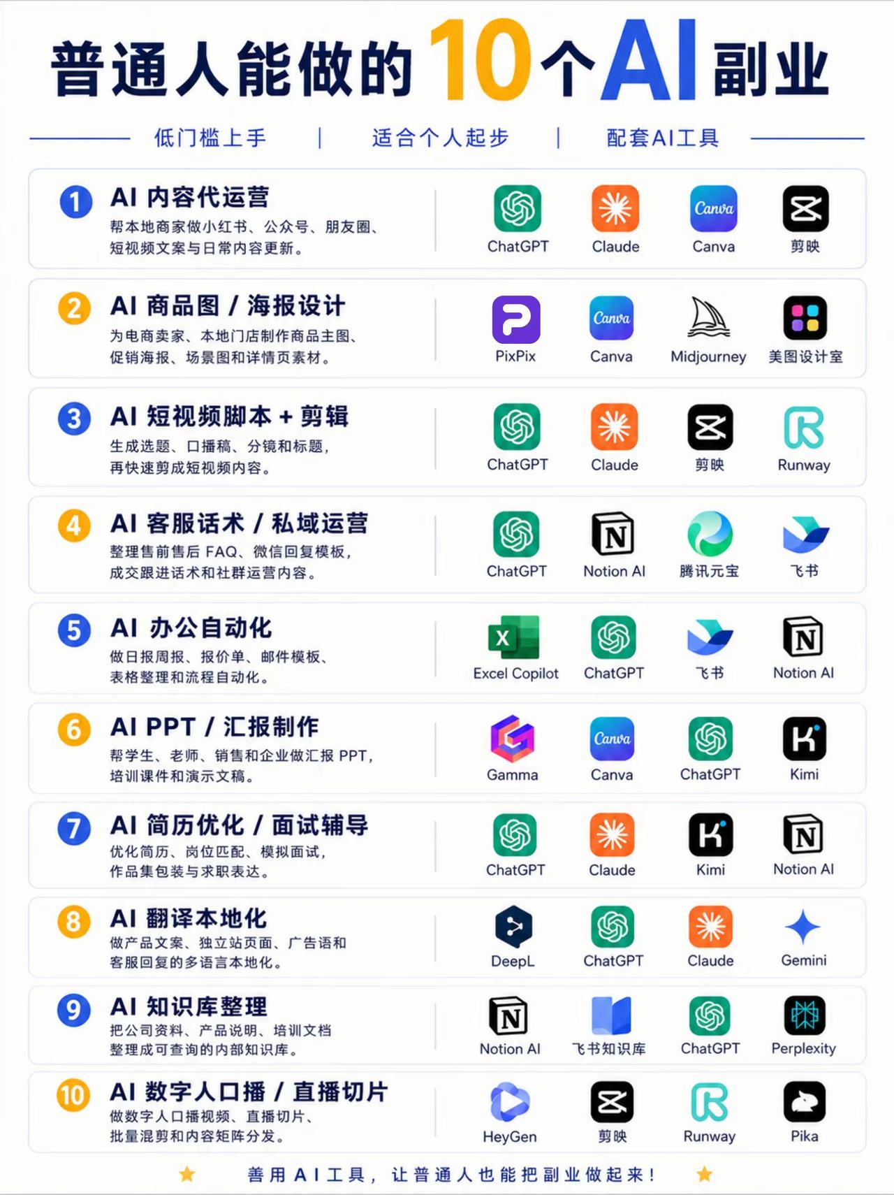 普通人可落地的10类AI副业全解析
 
这份清单全部为低门槛个人副业，配套完整A