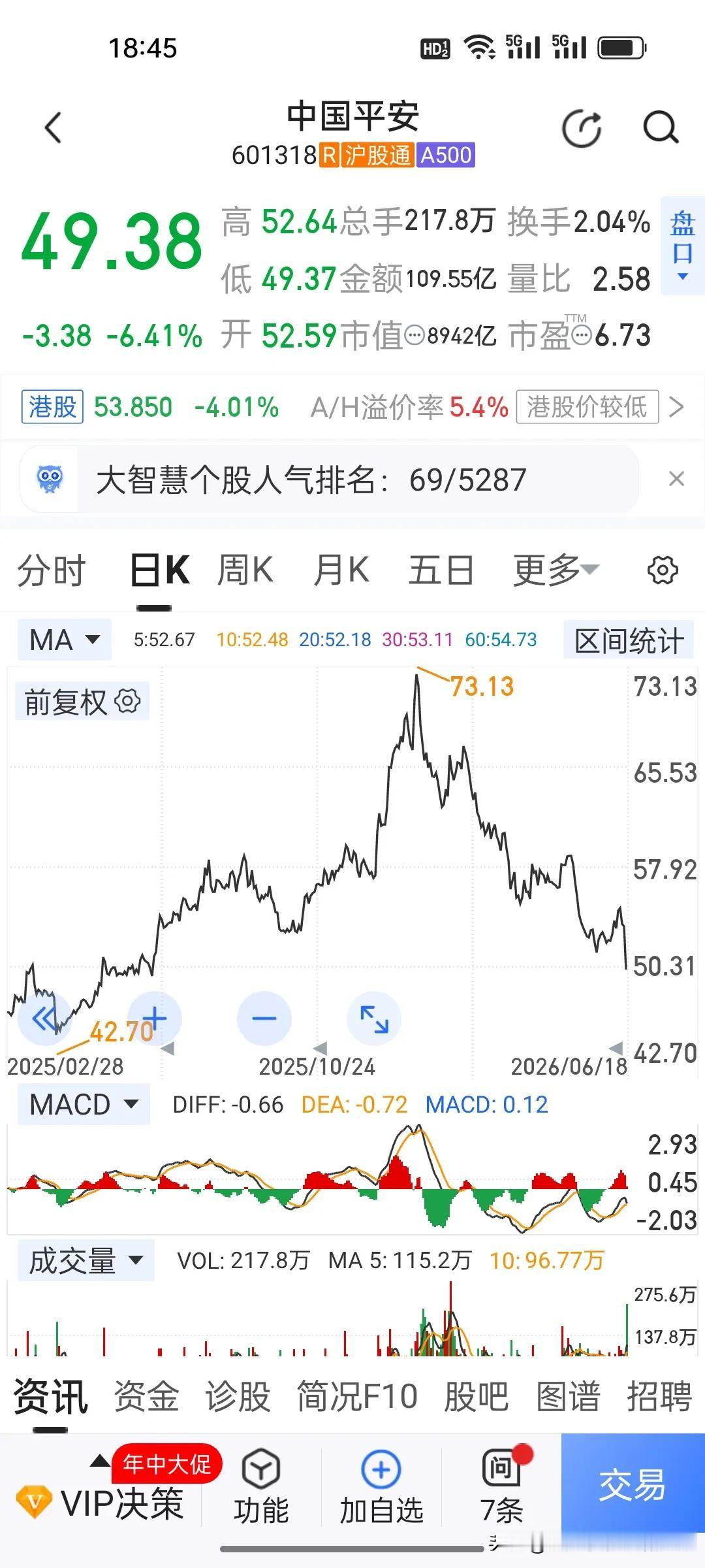 中国平安市值只快剩半个中际旭创了！很多人看不懂了，平安业绩碾压却惨遭三连杀，今天
