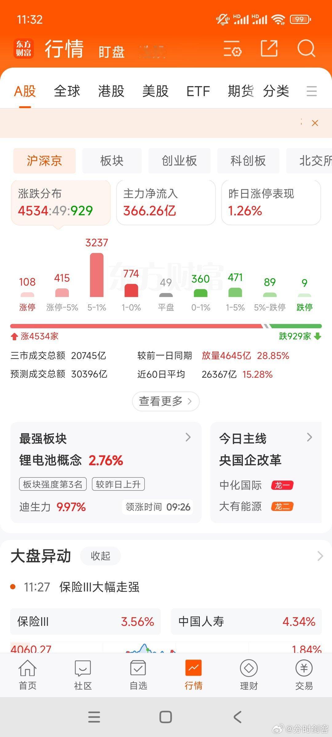 A股 今天放量4600Y，成交量又上来了。上午科技股借助外围利好，高开低走，科技