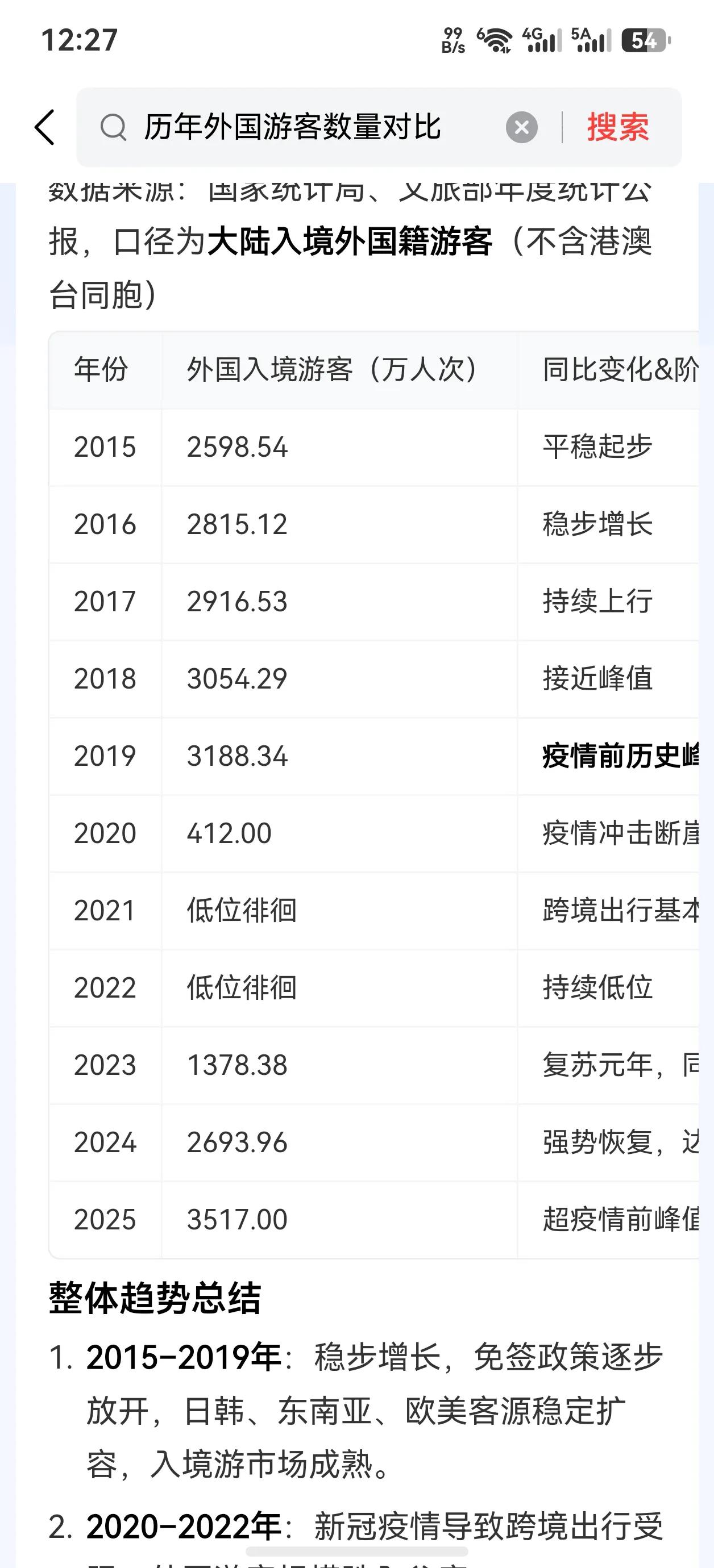 2025年来中国的外国游客3517万人次。2026上半年外国游客2291万人次，
