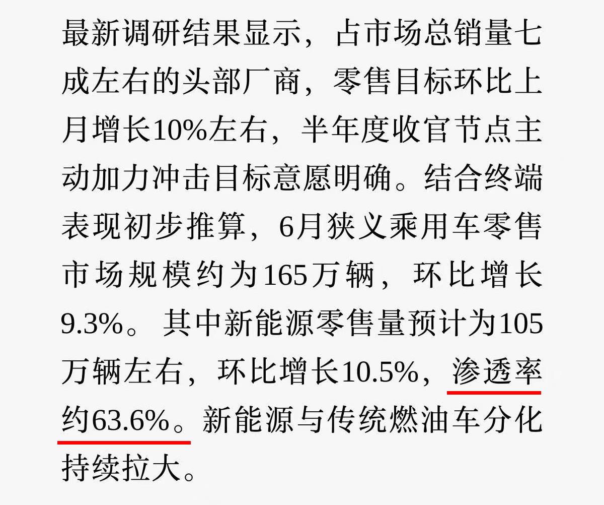 新能源车渗透率干到63.6%，历史新高。大家每换了一台电车，自然就往二手车市场丢