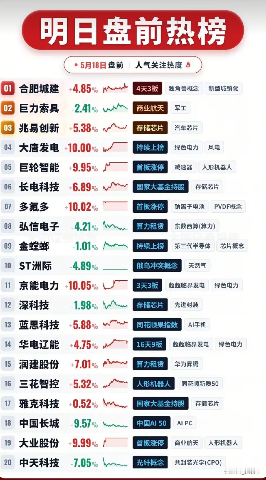 5月18日盘前市场焦点股全梳理：谁是资金关注核心？
 
本次盘前热榜覆盖20只标