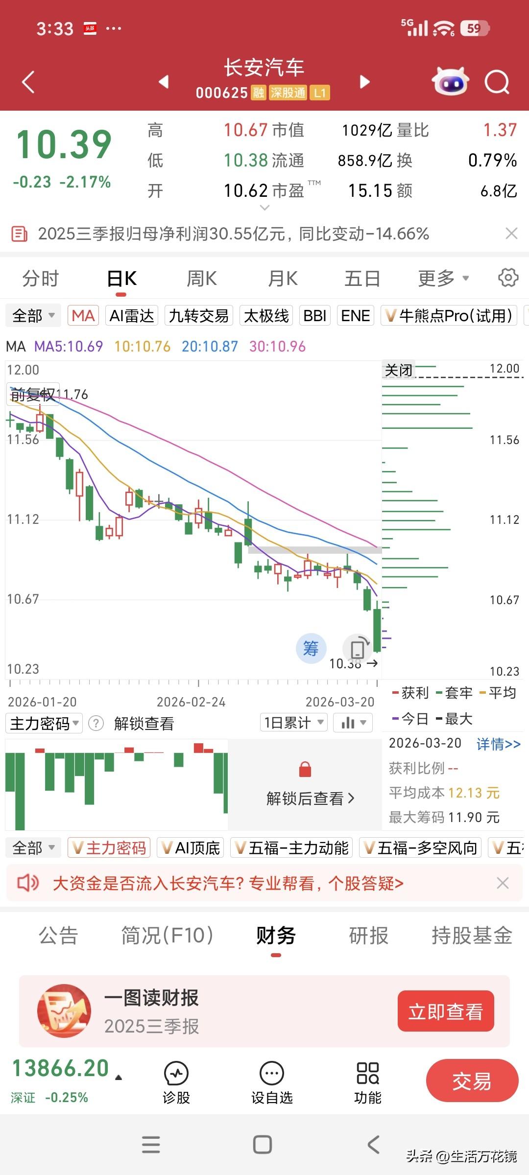 长安汽车今日再探3年新低
长安汽车收盘价为10.39元，跌幅达 -2.17%，再