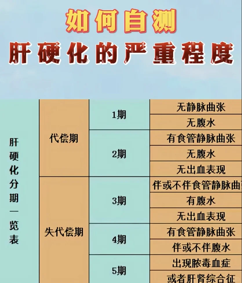 如何自测，肝硬化的严重程度 