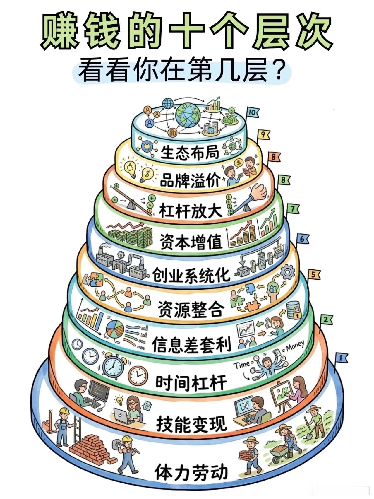赚钱的十个层次，看看你在哪一层 