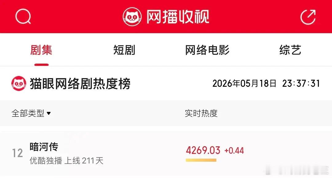 上线200➕天之后龚俊《暗河传》再度上热度榜！！！好剧真的会经得起时间暗河一直有