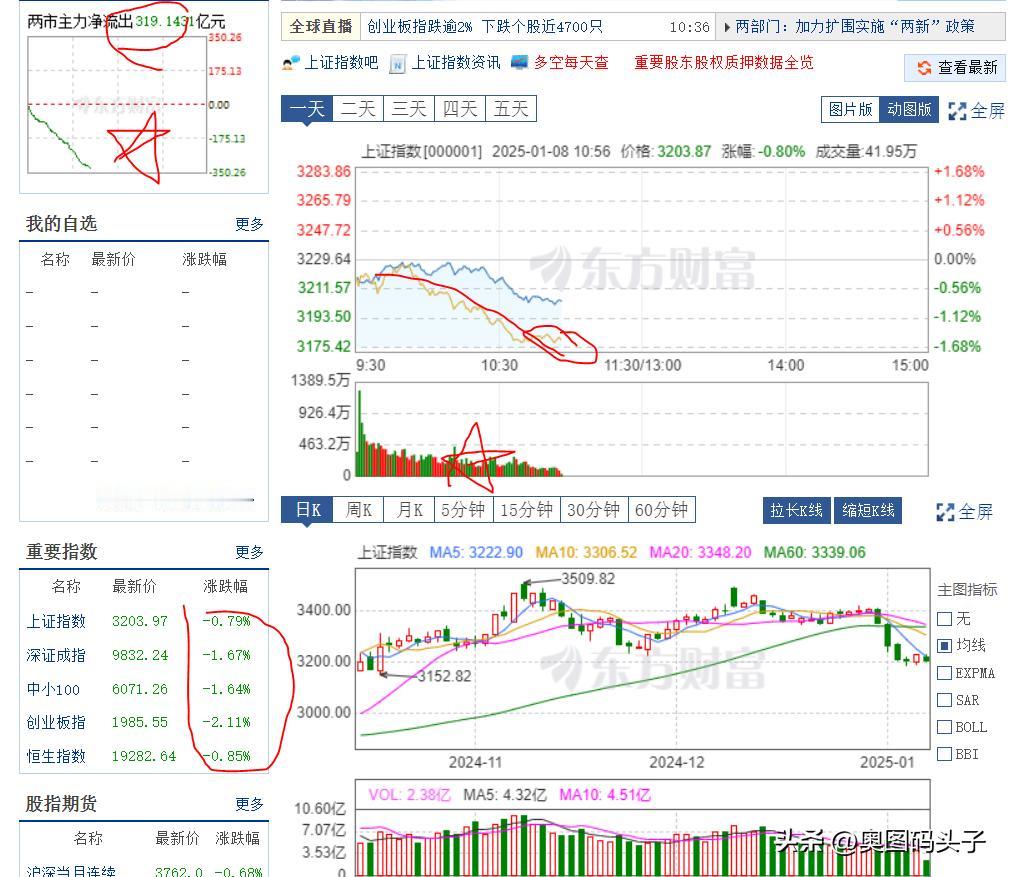 今天这盘面也没什么好看的了，虽然还没有收盘，但是这个内资主力就像无底洞一样不停的