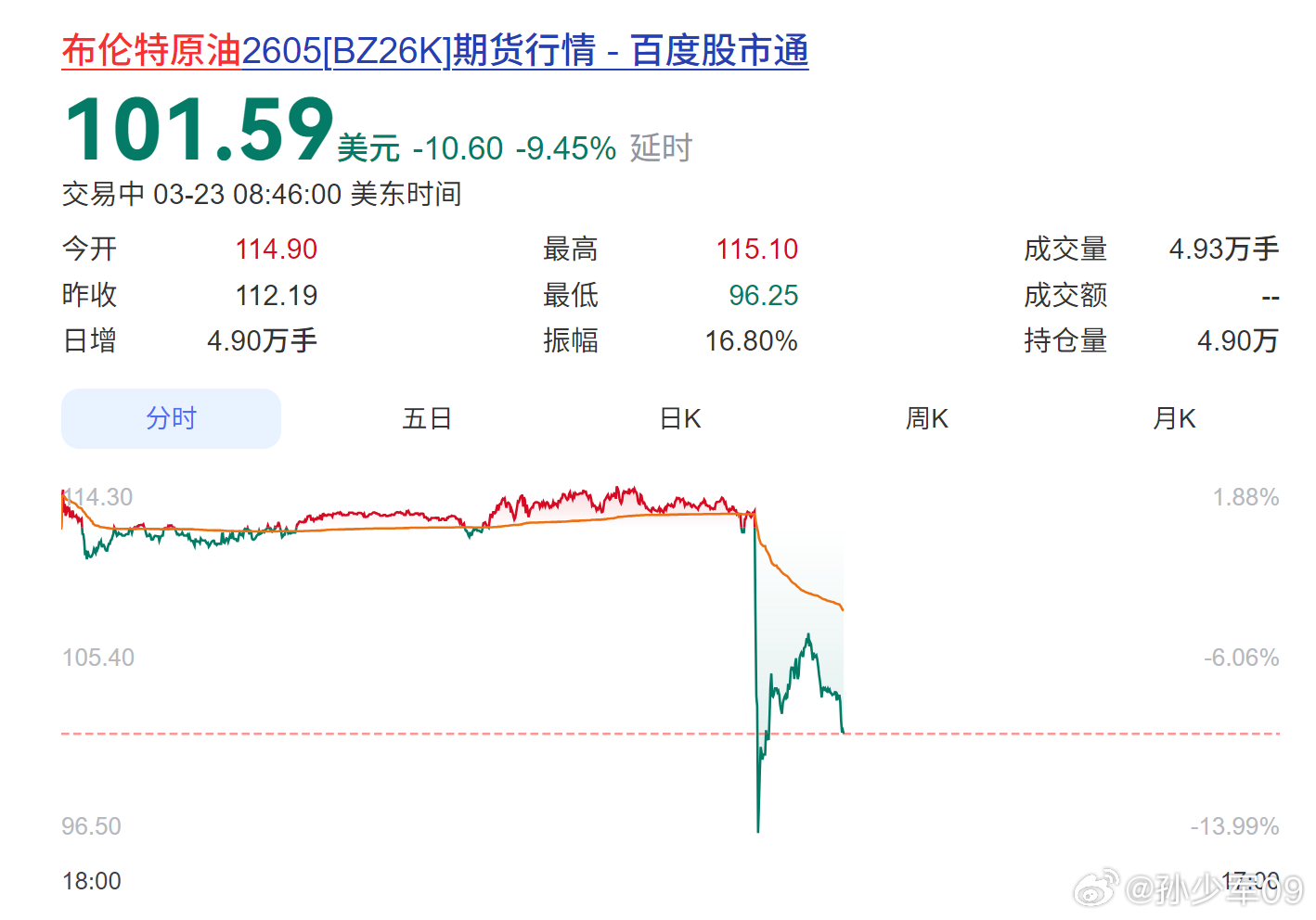 当总统真好，可以自己制造K线炒股特朗普称推迟5天打击伊朗发电站