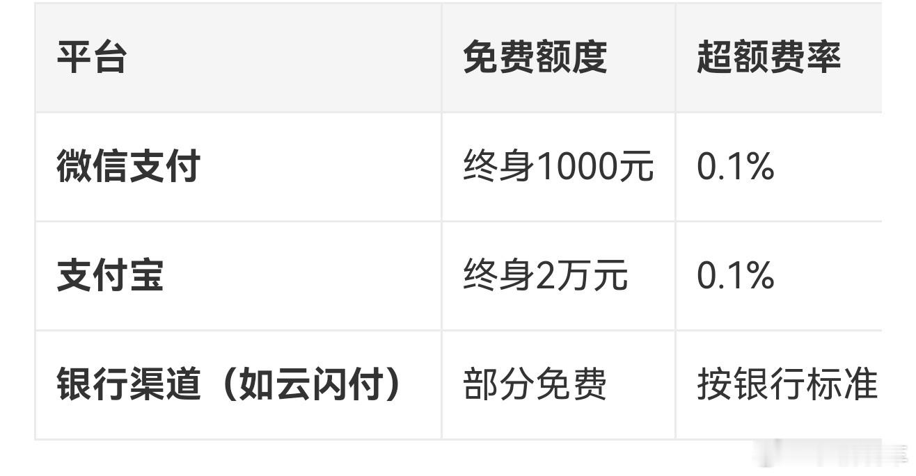 微信提现手续费下限调为0.01元最低收费标准由0.1元降至0.01元，例如→10
