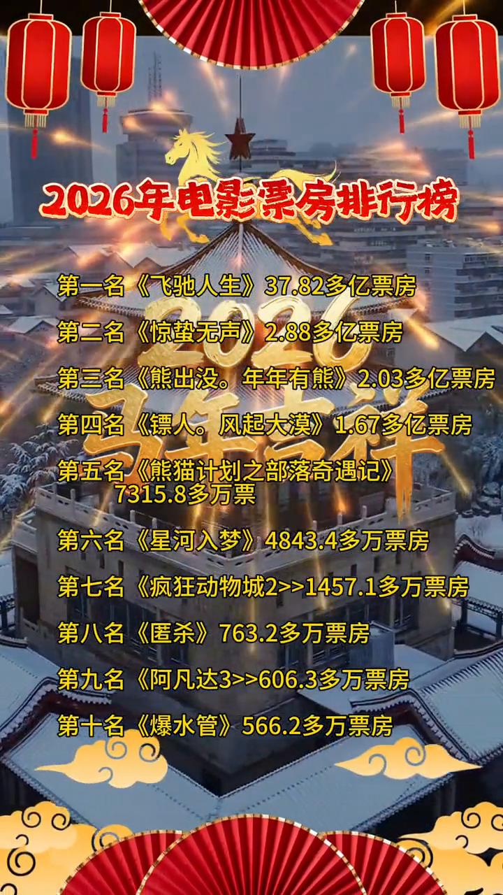 2026年电影票房排行榜。
·第一名：《飞驰人生》，37.82多亿票房。
·第二