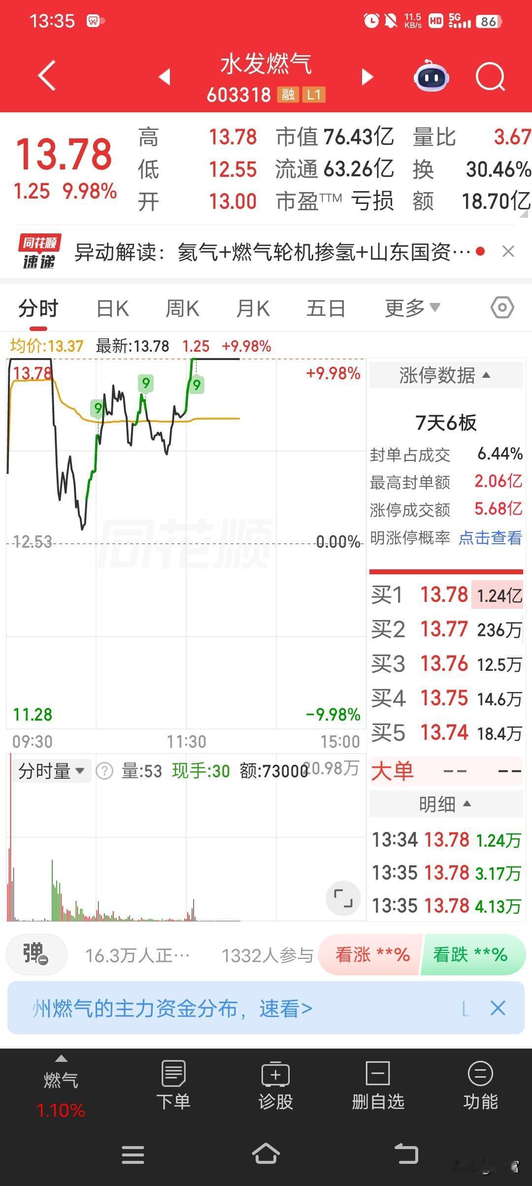 4月28日9点31分，水发燃气盘中涨停，最新价13.78元，封单924手，折合1