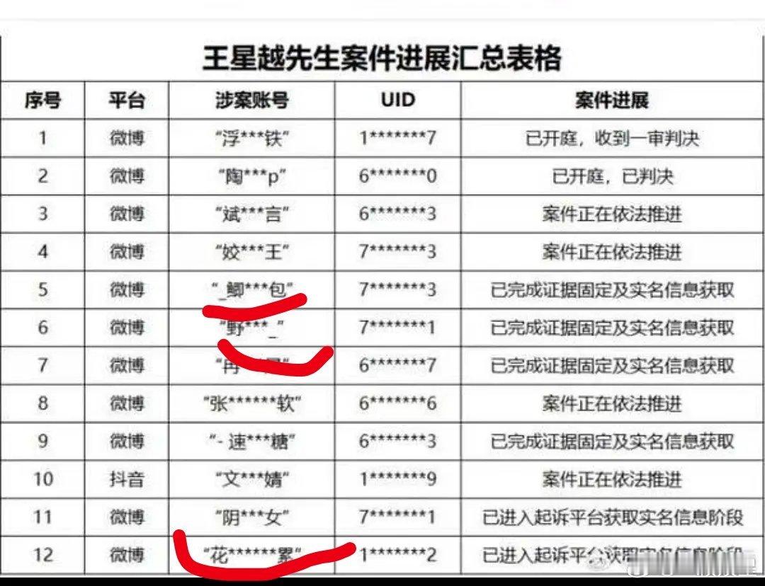 王星越名誉权纠纷案一审胜诉。被告造谣侮辱被判赔1.3万并公开道歉，拒不履行判决，