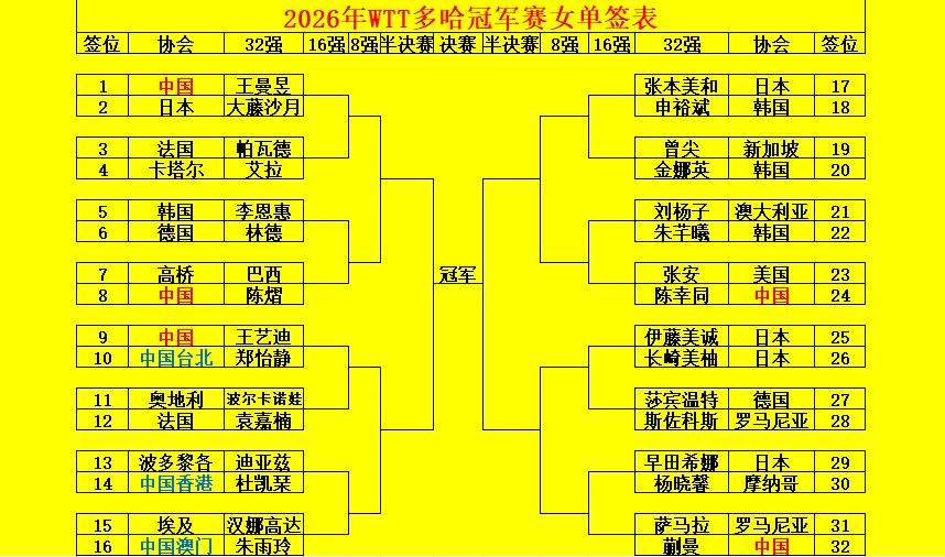 2026年WTT多哈冠军赛女单签表。2026年WTT多哈冠军赛女单签表