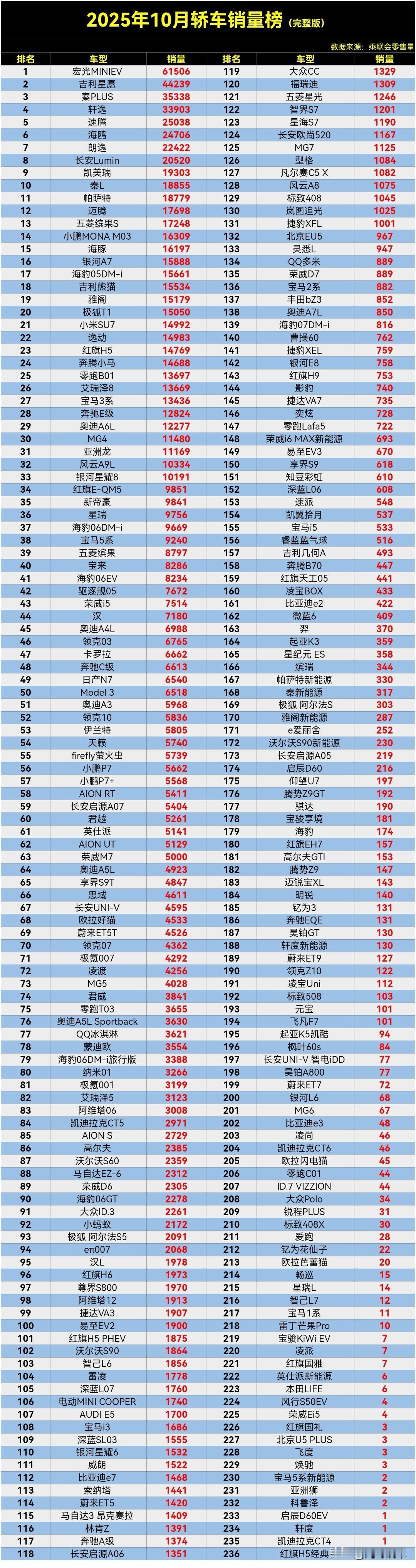 【2025年10月轿车零售销量排行榜完整版】公布了，看看谁才是真正的销量王者？