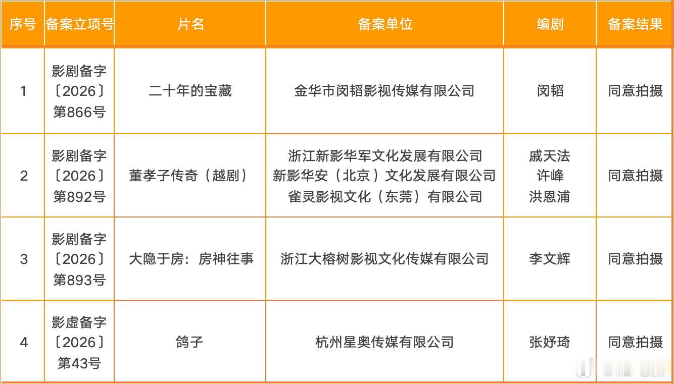 2026浙江出品电影备案国家电影局日前发布了关于2026年6月上全国电影剧本（梗