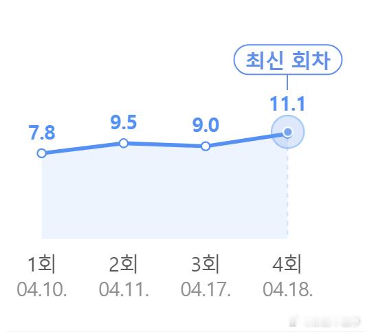 21世纪大君夫人 收视破十！！第4集收视来到了11.1%！！昨晚，具教焕、高允真