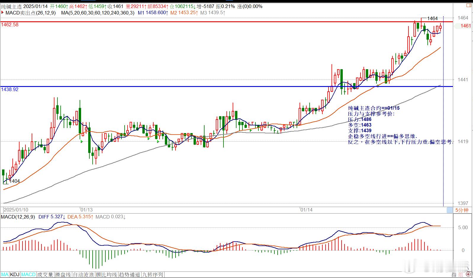 纯碱主连合约==01/15压力与支撑参考价:压力:1486多空:1463支撑:1