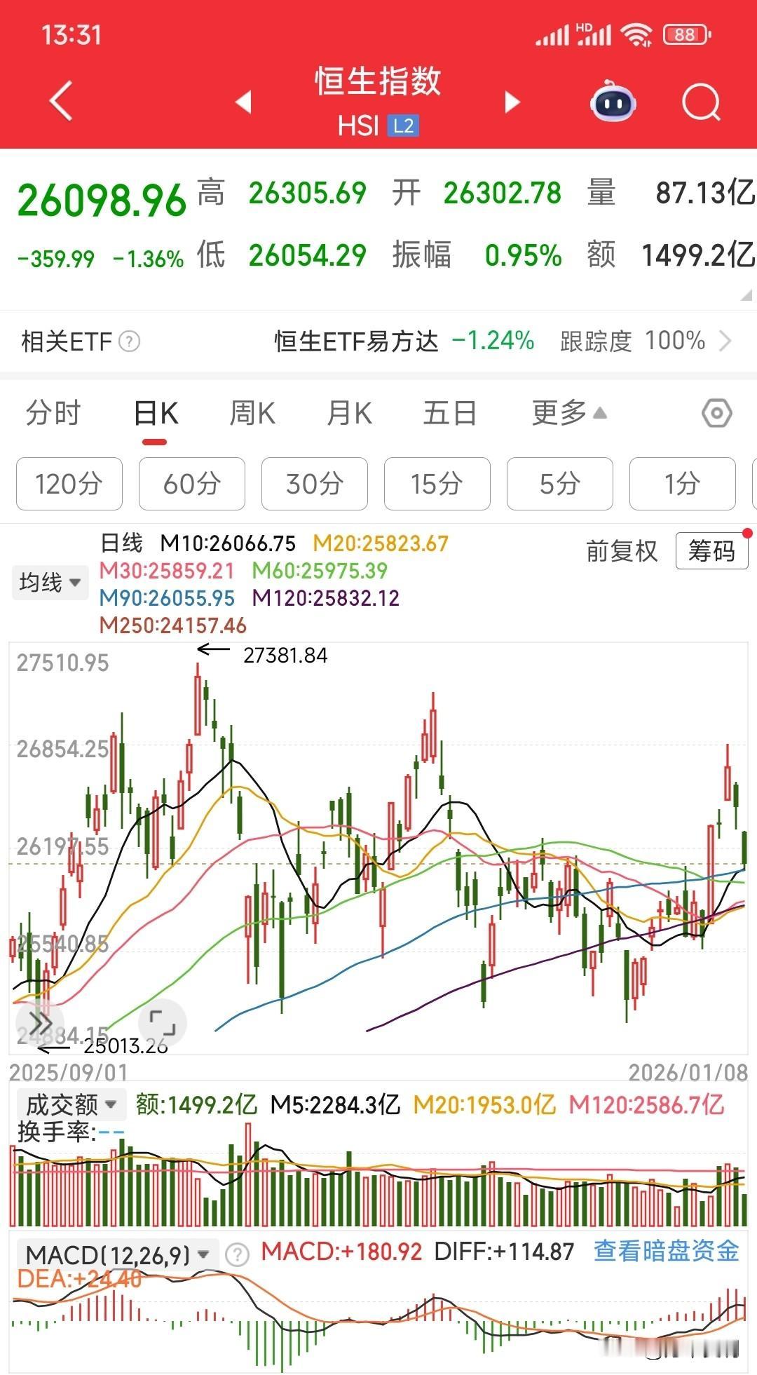 港股太弱，顶部初现端倪?
今天港股又大跌，自2025年10月2号27381点后一