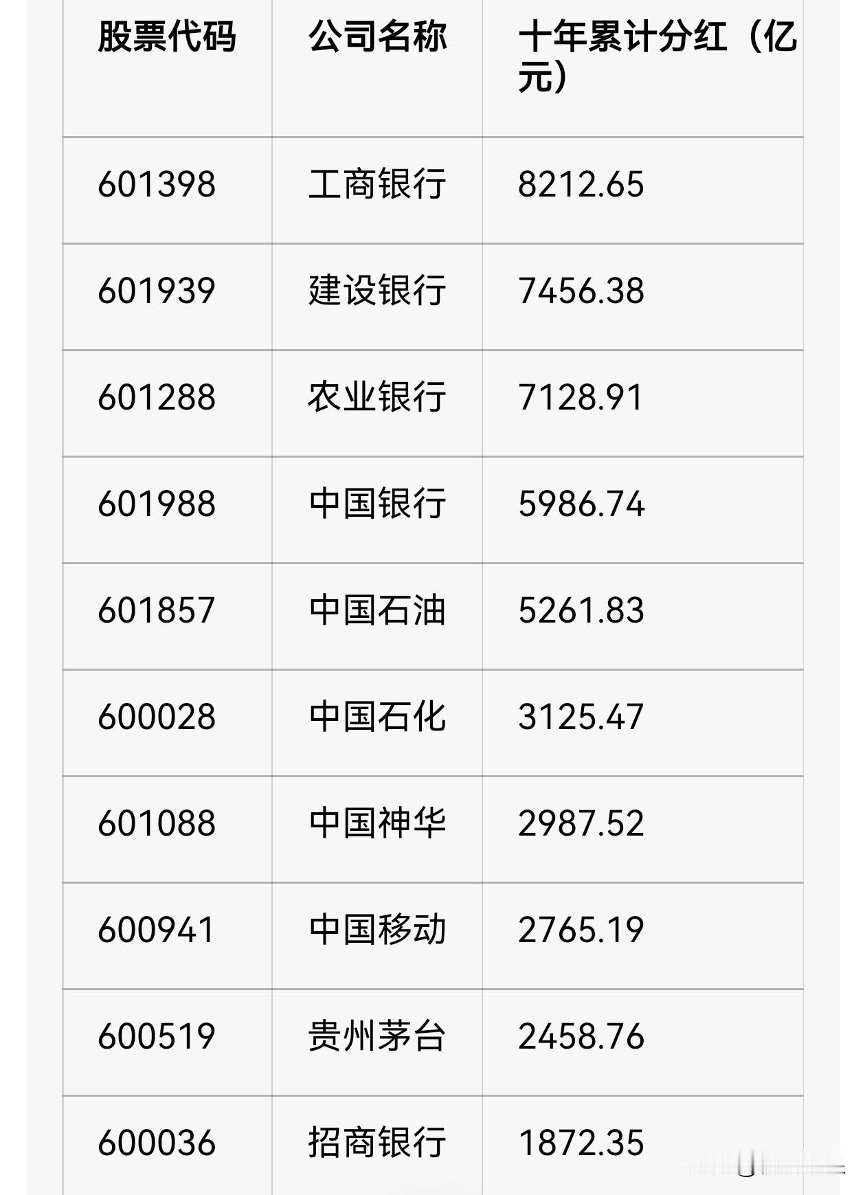 A股现在共有5492家上市公司，能够做到连续10年分红且累计分红额超百亿的公司仅
