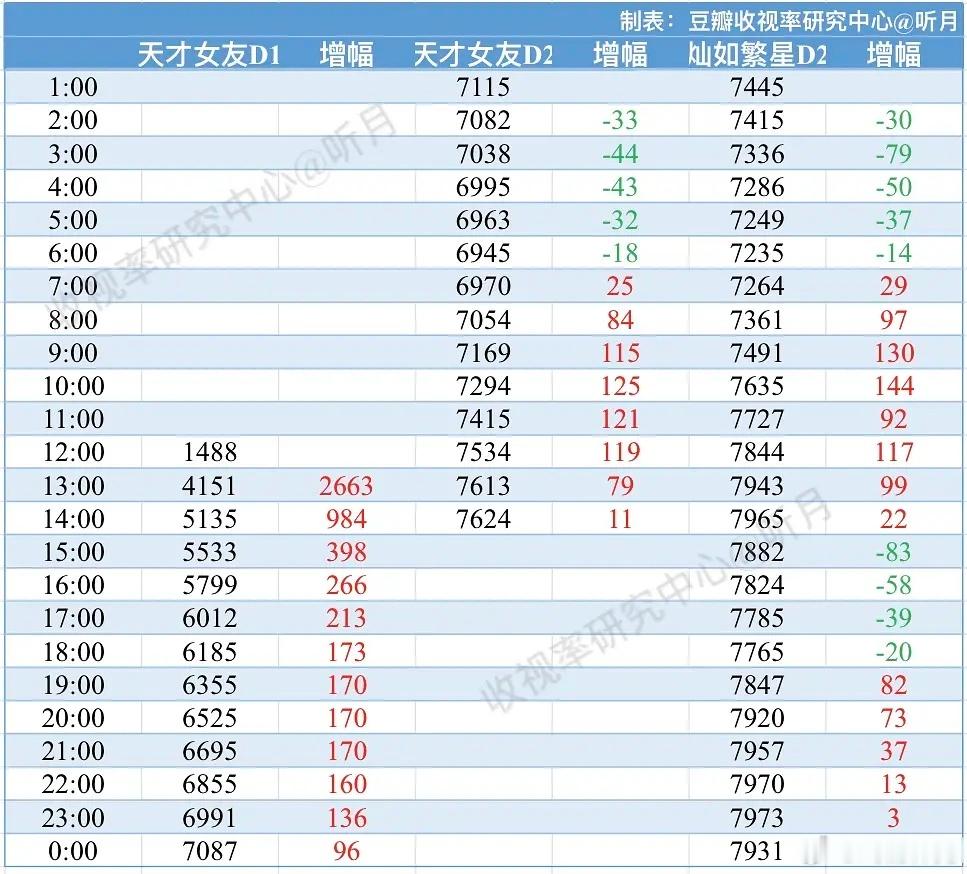 今天就看天才女友的热度峰值是在午后还是晚上了