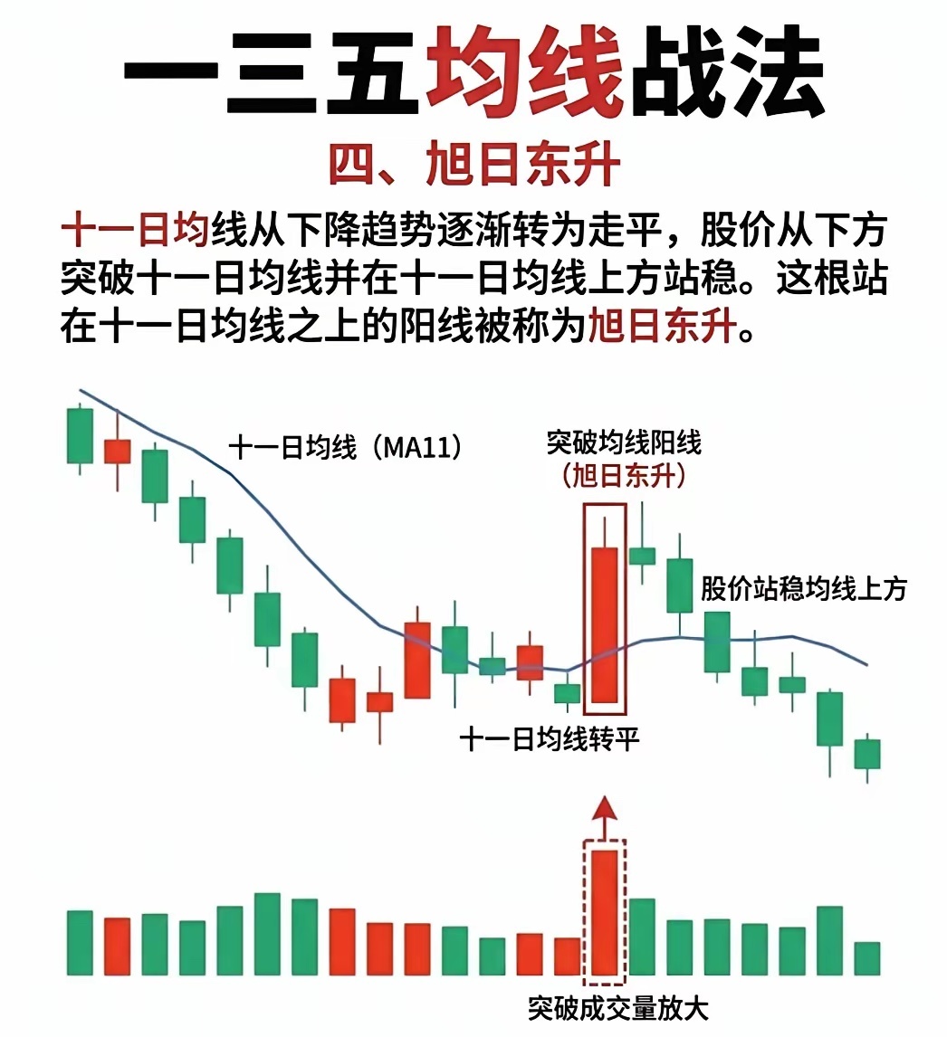均线不用多！11/33/55三线战法，吃透底部反转与上涨中继不少散户复盘总爱堆十