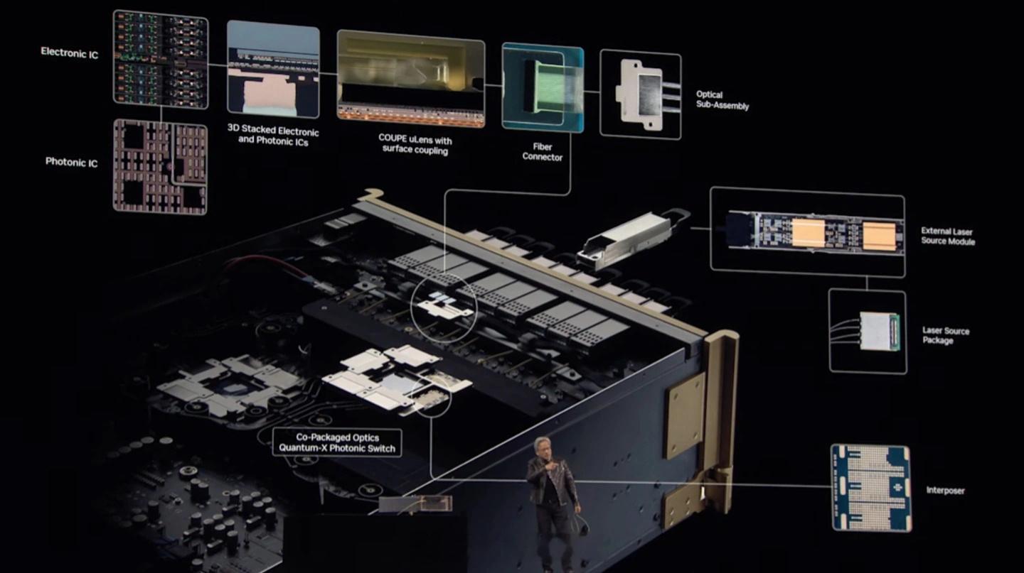 黄仁勋还宣布推出 NVIDIA Photonics，这是其迄今为止最强大的 Sp