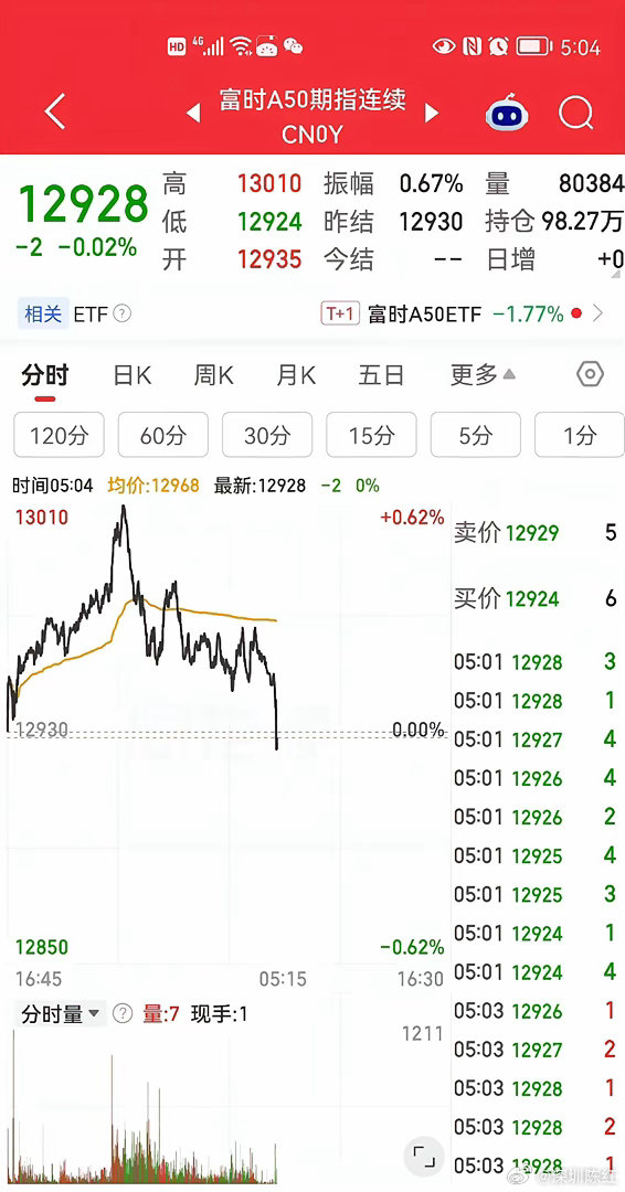 美股科技巨头全线崩盘昨夜美股三大指数涨跌不一，道琼斯指数收绿，纳斯达克指数红盘报