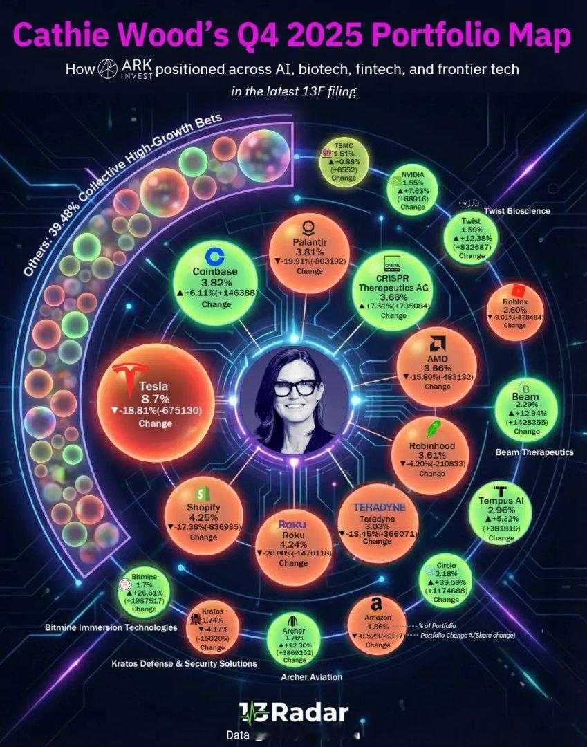 Cathie Wood 2025 年第四季度投资组合即使在充满挑战的时期也不断创