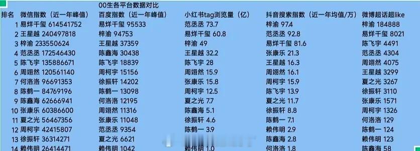 内娱00生近一年各平台数据对比🈶，大家感觉客观吗？ 
