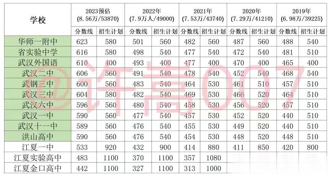 武汉2023年一批次分数线马上要出炉了，到时候又是几家欢喜几家愁。
四大名高预测